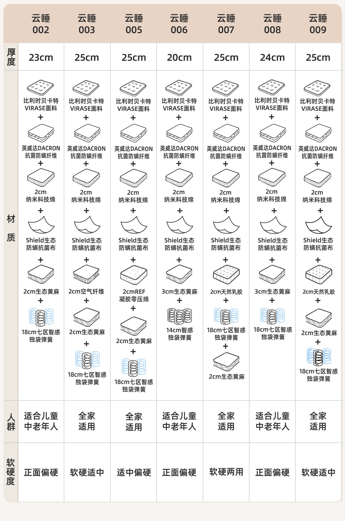 七区独立袋装弹簧设计，分区支撑贴合人体曲线