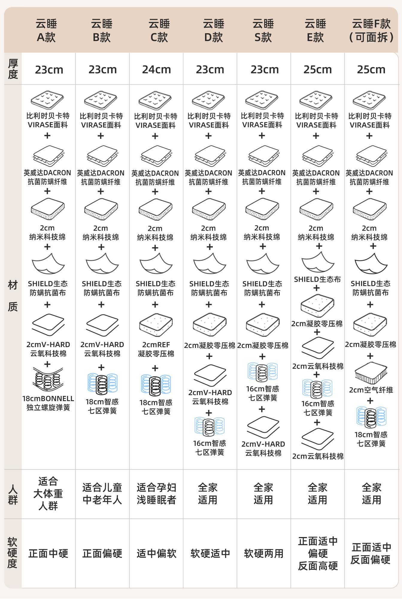 七区独立袋装弹簧的精准支撑