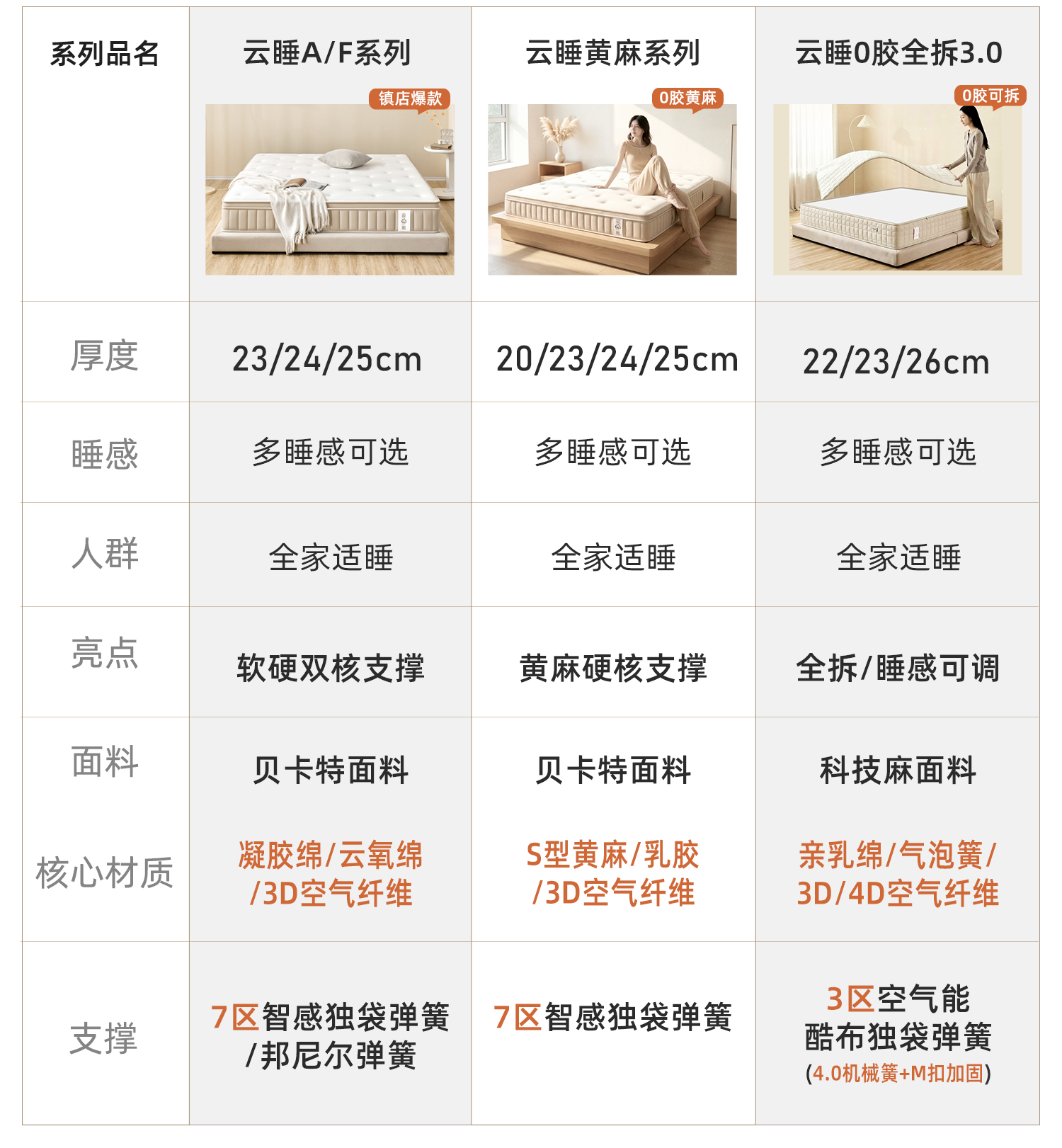 边缘加固设计，提升床垫承托力